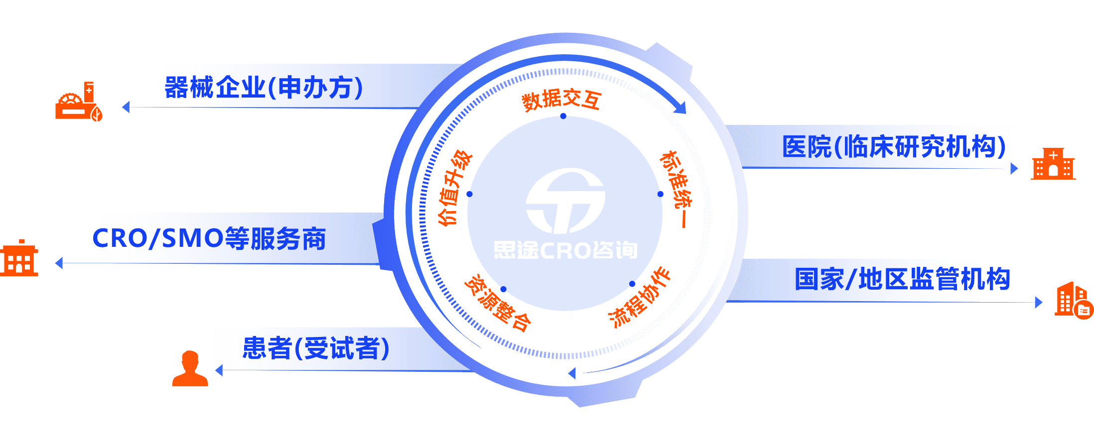 思途醫(yī)療器械研發(fā)協(xié)作平臺