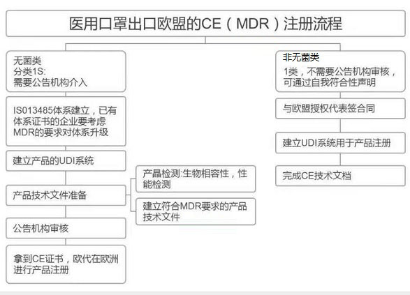 醫(yī)用口罩出口歐盟的CE（MDR）注冊(cè)流程圖