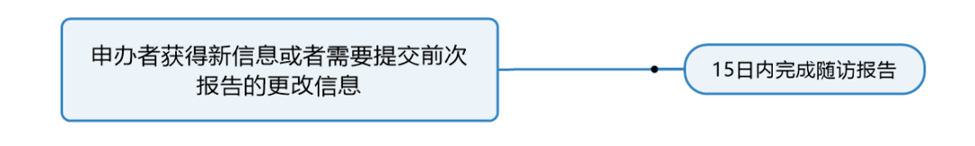臨床試驗(yàn)susar是什么意思？聊聊臨床SUSAR的定義和上報(bào)要求(圖6)
