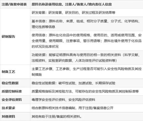 化妝品新原料注冊備案怎么做？分享申報材料及注冊流程(圖3)