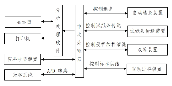 尿液分析儀注冊(cè)技術(shù)審查指導(dǎo)原則(2016年修訂版)(2016年第22號(hào))(圖6) 尿液分析儀注冊(cè)技術(shù)審查指導(dǎo)原則(2016年修訂版)(2016年第22號(hào))(圖6)