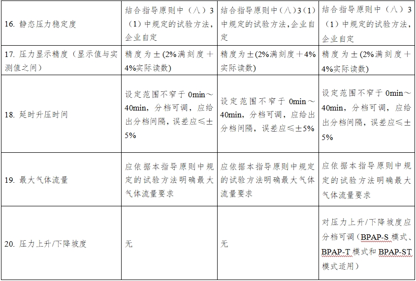 正壓通氣治療機注冊技術(shù)審查指導原則（2016年第27號）(圖10)