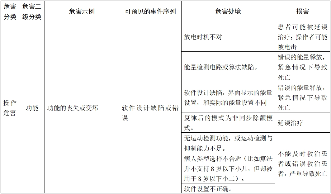 體外除顫產(chǎn)品注冊技術(shù)審查指導(dǎo)原則（2017年第6號）(圖18)
