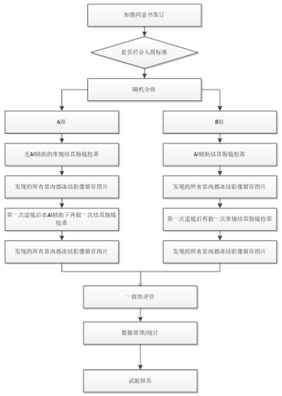 人工智能輔助檢測(cè)醫(yī)療器械（軟件）臨床評(píng)價(jià)注冊(cè)審查指導(dǎo)原則（2023年第38號(hào)）(圖2)