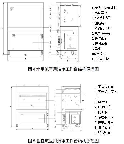 醫(yī)用潔凈工作臺注冊技術(shù)審查指導(dǎo)原則（2018年第25號）(圖3)