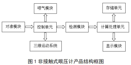 眼壓計注冊技術審查指導原則(2018年第25號)(圖1) 眼壓計注冊技術審查指導原則(2018年第25號)(圖1)