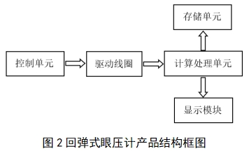 眼壓計注冊技術審查指導原則(2018年第25號)(圖2) 眼壓計注冊技術審查指導原則(2018年第25號)(圖2)