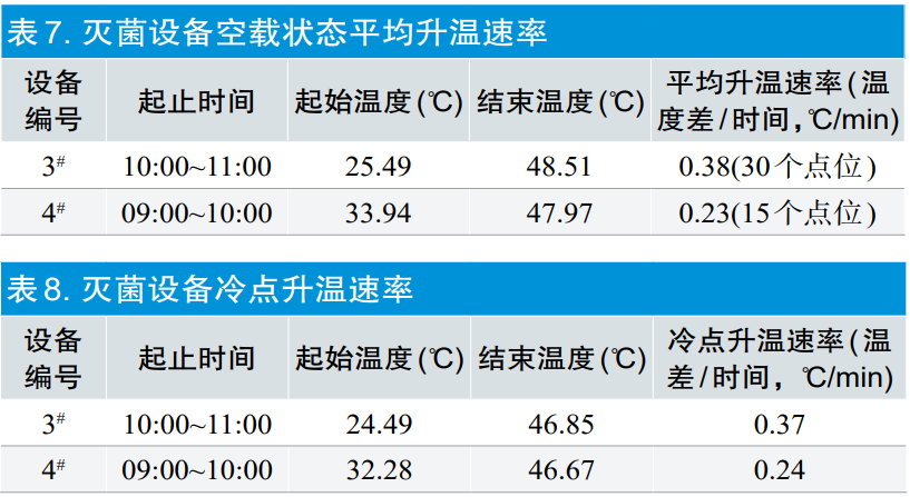 【干貨分享】環(huán)氧乙烷滅菌過程等效應用探討(圖10)
