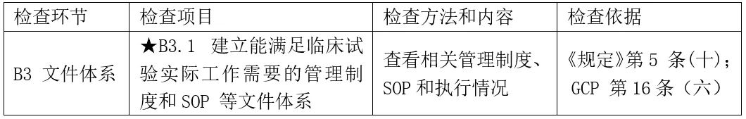 CRC是否需要接受機構/科室的SOP培訓？(圖2)