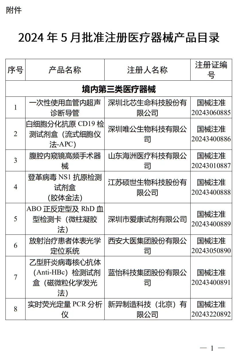 5月，國家藥監(jiān)局批準(zhǔn)注冊265個醫(yī)療器械產(chǎn)品(圖2)