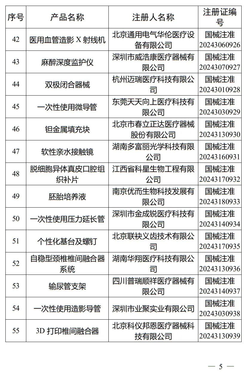 5月，國家藥監(jiān)局批準(zhǔn)注冊265個醫(yī)療器械產(chǎn)品(圖6)