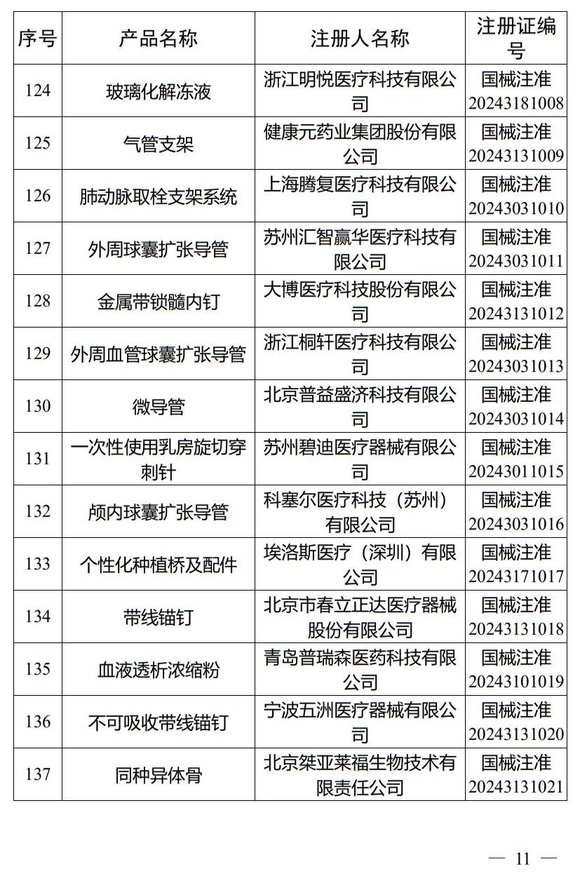 5月，國家藥監(jiān)局批準(zhǔn)注冊265個醫(yī)療器械產(chǎn)品(圖12)