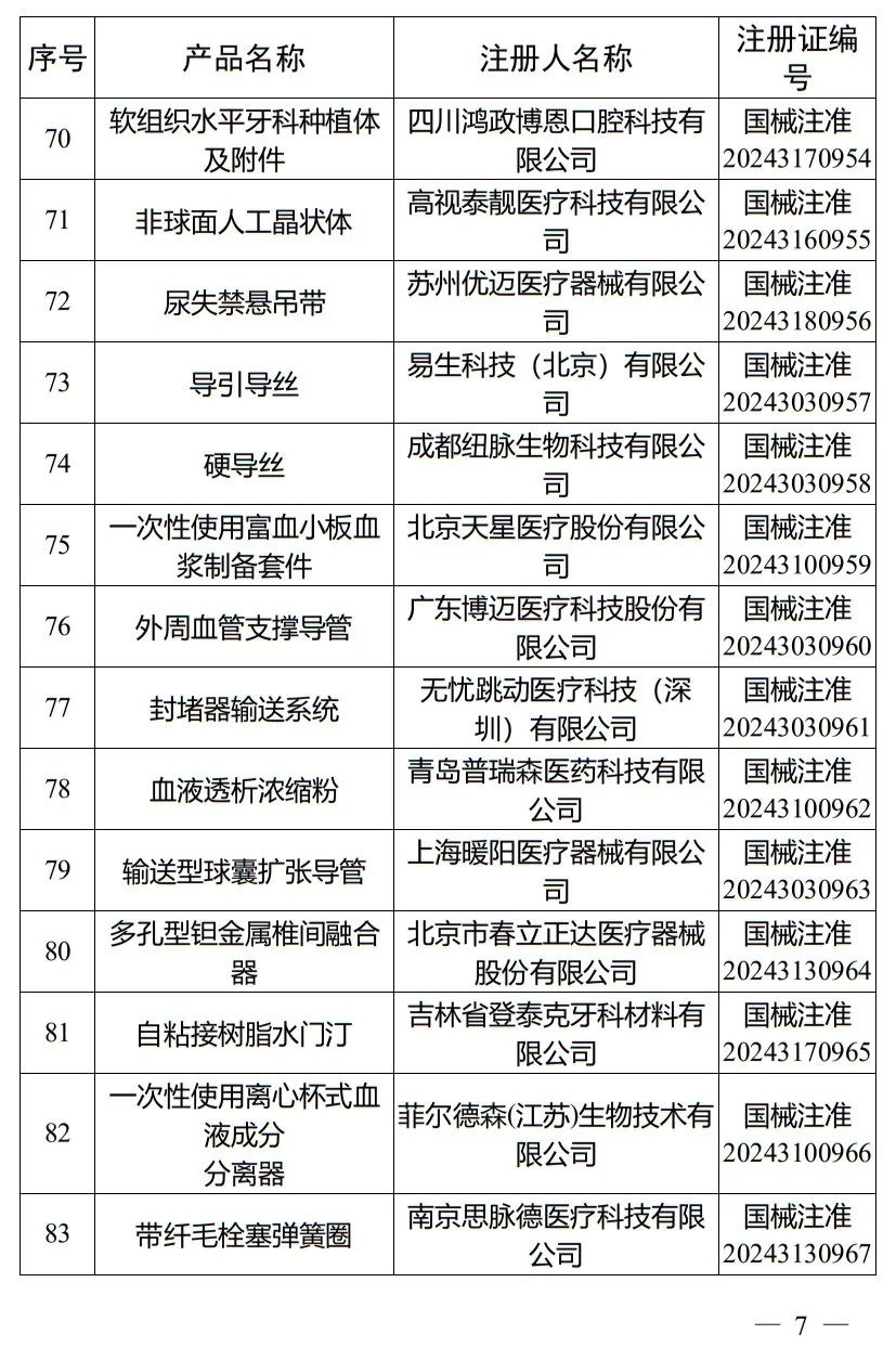 5月，國家藥監(jiān)局批準(zhǔn)注冊265個醫(yī)療器械產(chǎn)品(圖8)