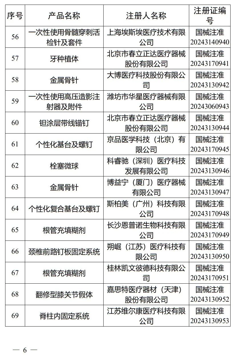 5月，國家藥監(jiān)局批準(zhǔn)注冊265個醫(yī)療器械產(chǎn)品(圖7)