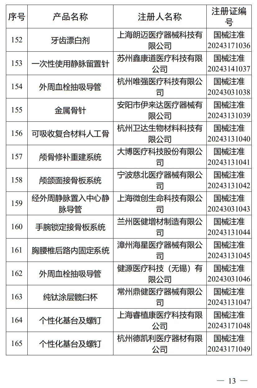 5月，國家藥監(jiān)局批準(zhǔn)注冊265個醫(yī)療器械產(chǎn)品(圖14)