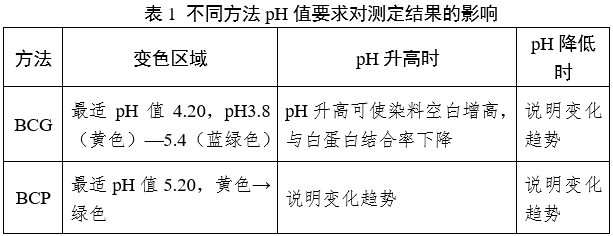 白蛋白測(cè)定試劑(盒)注冊(cè)審查指導(dǎo)原則(2024年修訂版)(2024年第21號(hào))(圖1) 白蛋白測(cè)定試劑(盒)注冊(cè)審查指導(dǎo)原則(2024年修訂版)(2024年第21號(hào))(圖1)