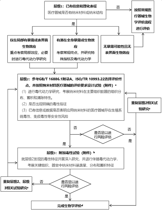 應(yīng)用納米材料的醫(yī)療器械安全性和有效性評(píng)價(jià)指導(dǎo)原則第三部分生物相容性毒理學(xué)評(píng)價(jià)(2024年第23號(hào))(圖1) 應(yīng)用納米材料的醫(yī)療器械安全性和有效性評(píng)價(jià)指導(dǎo)原則第三部分生物相容性毒理學(xué)評(píng)價(jià)(2024年第23號(hào))(圖1)