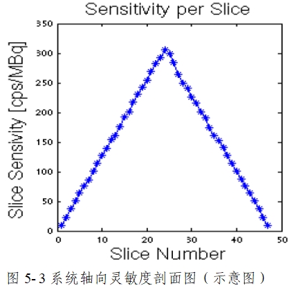 正電子發(fā)射/X射線計算機斷層成像系統注冊技術審查指導原則（2020年第13號）(圖53)