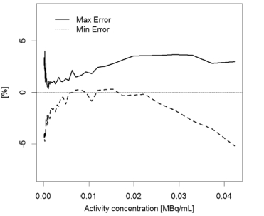 正電子發(fā)射/X射線計算機斷層成像系統注冊技術審查指導原則（2020年第13號）(圖54)