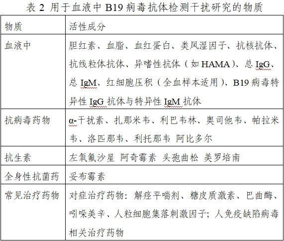 人細(xì)小病毒B19 IgM/IgG抗體檢測(cè)試劑注冊(cè)技術(shù)審查指導(dǎo)原則(2021年第24號(hào))(圖2) 人細(xì)小病毒B19 IgM/IgG抗體檢測(cè)試劑注冊(cè)技術(shù)審查指導(dǎo)原則(2021年第24號(hào))(圖2)