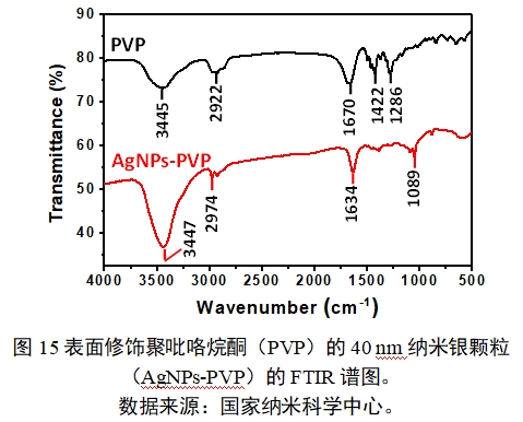 應(yīng)用納米材料的醫(yī)療器械安全性和有效性評(píng)價(jià)指導(dǎo)原則 第二部分：理化表征（2023年第15號(hào)）(圖27)