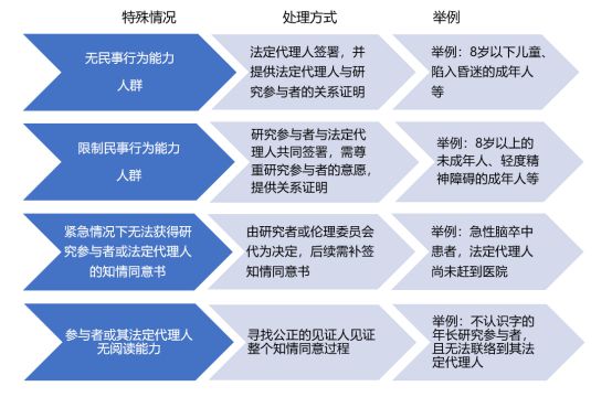 什么時候簽署知情同意書？誰可簽署知情同意書？(圖2)