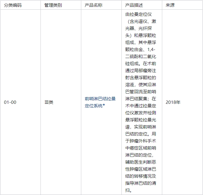 前哨淋巴結拉曼定位系統(tǒng)是幾類醫(yī)療器械(圖2)