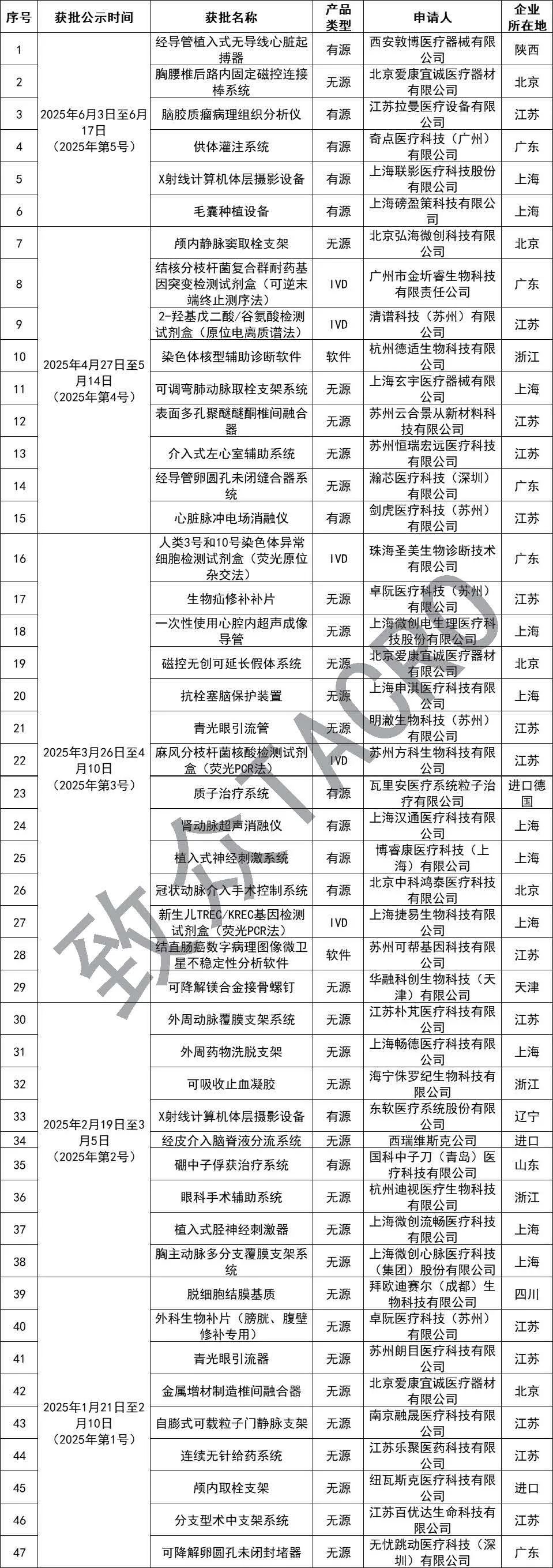 【CMDE】6款產(chǎn)品通過醫(yī)療器械創(chuàng)新審批綠色通道(圖2) 【CMDE】6款產(chǎn)品通過醫(yī)療器械創(chuàng)新審批綠色通道(圖1)