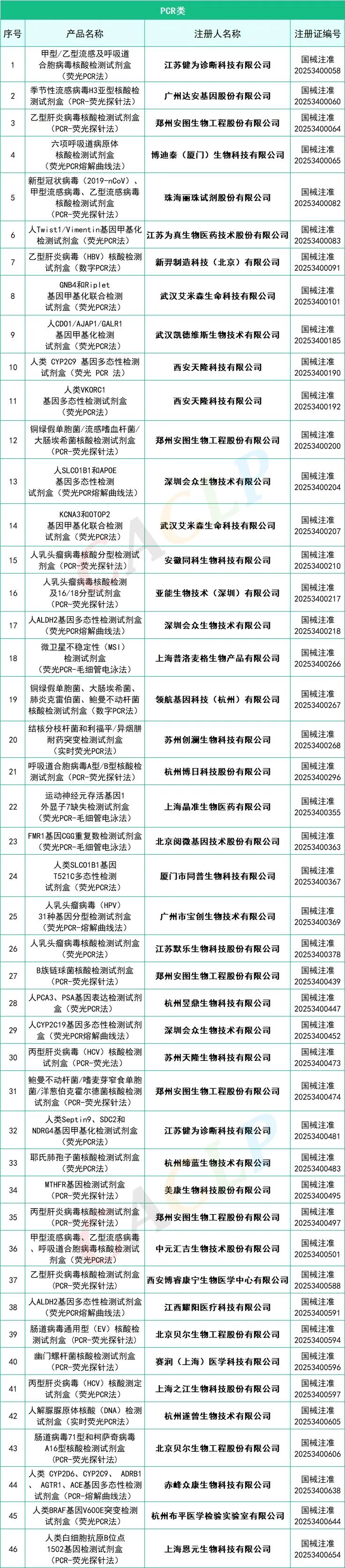 145款IVD產(chǎn)品獲批(2025年一季度)(圖7) 2025年一季度共145款IVD產(chǎn)品獲批上市(圖6)