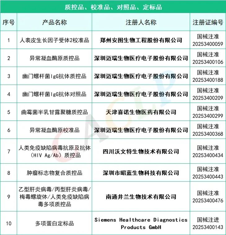 145款IVD產(chǎn)品獲批(2025年一季度)(圖6) 2025年一季度共145款IVD產(chǎn)品獲批上市(圖5)
