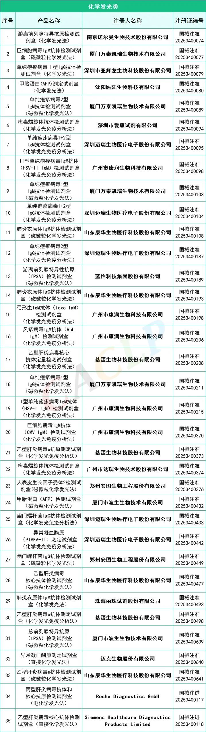 145款IVD產(chǎn)品獲批(2025年一季度)(圖8) 2025年一季度共145款IVD產(chǎn)品獲批上市(圖7)