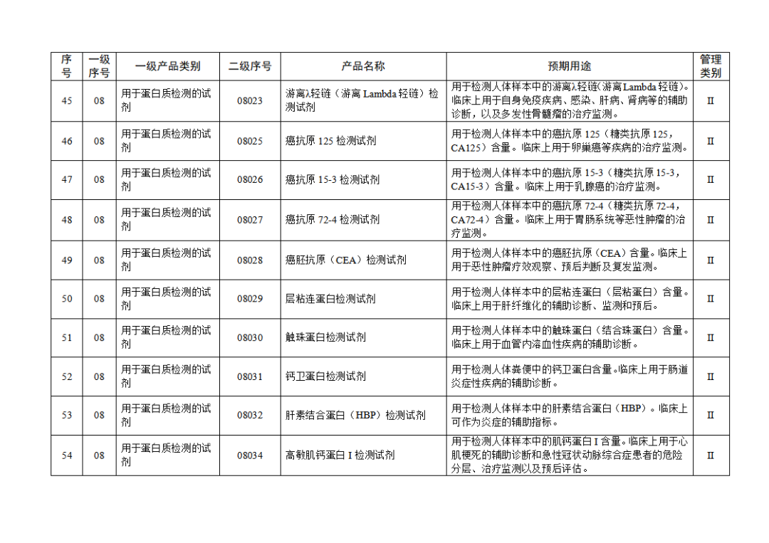 免于進(jìn)行臨床試驗體外診斷試劑目錄（2025年）（2025年第23號）(圖7)