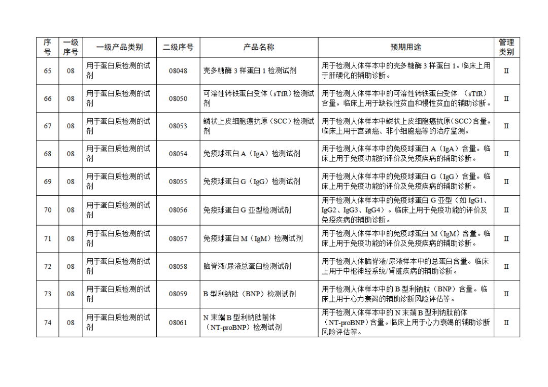 免于進(jìn)行臨床試驗體外診斷試劑目錄（2025年）（2025年第23號）(圖9)