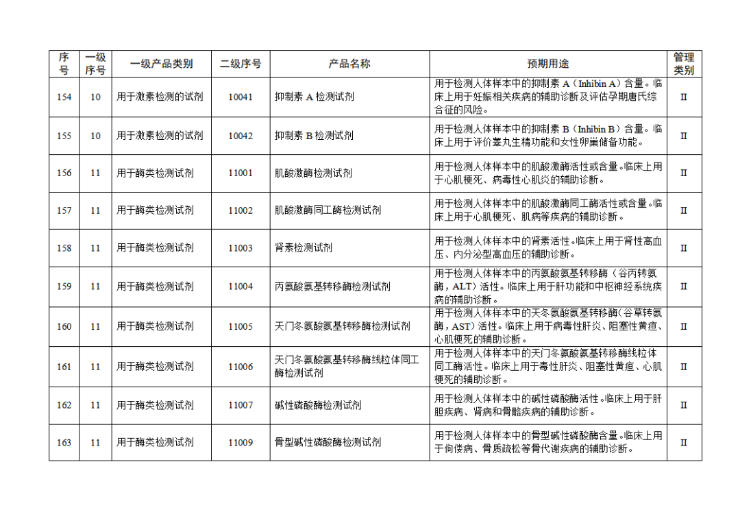 免于進(jìn)行臨床試驗體外診斷試劑目錄（2025年）（2025年第23號）(圖18)