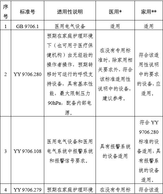 家用無(wú)創(chuàng)呼吸機(jī)（非生命支持）注冊(cè)審查指導(dǎo)原則（2025年第20號(hào)）(圖10)