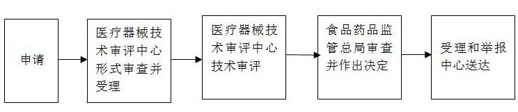 進(jìn)口第三類醫(yī)療器械注冊證(許可事項(xiàng))變更服務(wù)(圖1) 進(jìn)口第三類醫(yī)療器械注冊證(許可事項(xiàng))變更服務(wù)(圖1)