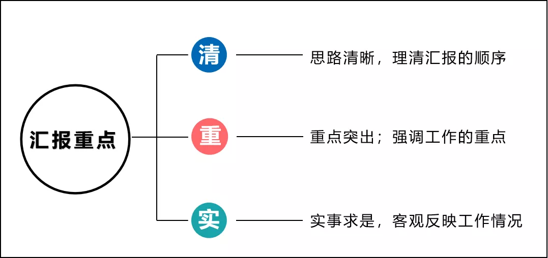 如何匯報工作？向領(lǐng)導(dǎo)匯報工作要注意的問題(圖4)