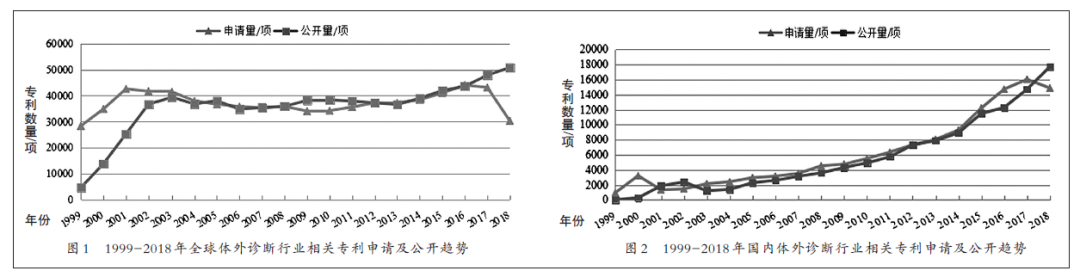 國內體外診斷IVD產業(yè)專利現(xiàn)況/展望和建議