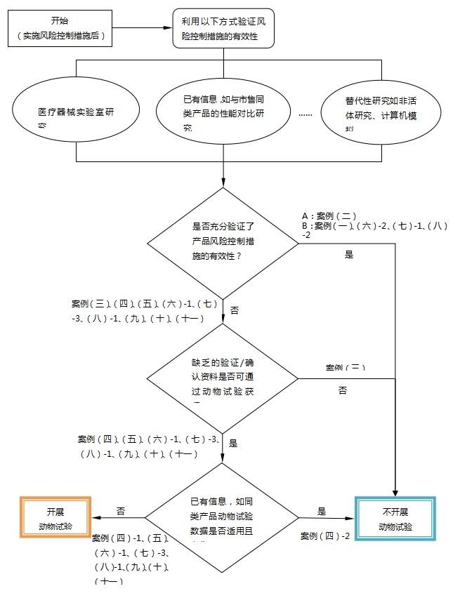 醫(yī)療器械動物試驗研究注冊審查指導(dǎo)原則第一部分:決策原則(2021年修訂版)(2021年第75號)(圖1) 醫(yī)療器械動物試驗研究注冊審查指導(dǎo)原則第一部分:決策原則(2021年修訂版)(2021年第75號)(圖1)