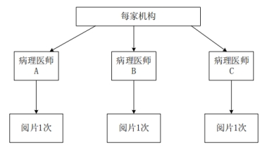 PD-L1檢測試劑臨床試驗—結(jié)果重現(xiàn)性研究注冊審查指導(dǎo)原則（2022年第27號）(圖4)