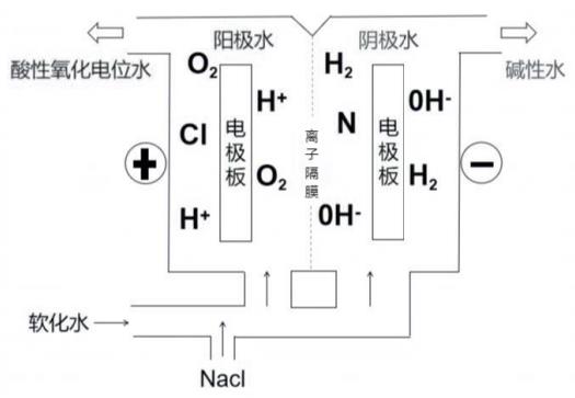 酸性氧化電位水生成器注冊審查指導(dǎo)原則(2022年第35號)(圖2) 酸性氧化電位水生成器注冊審查指導(dǎo)原則(2022年第35號)(圖2)